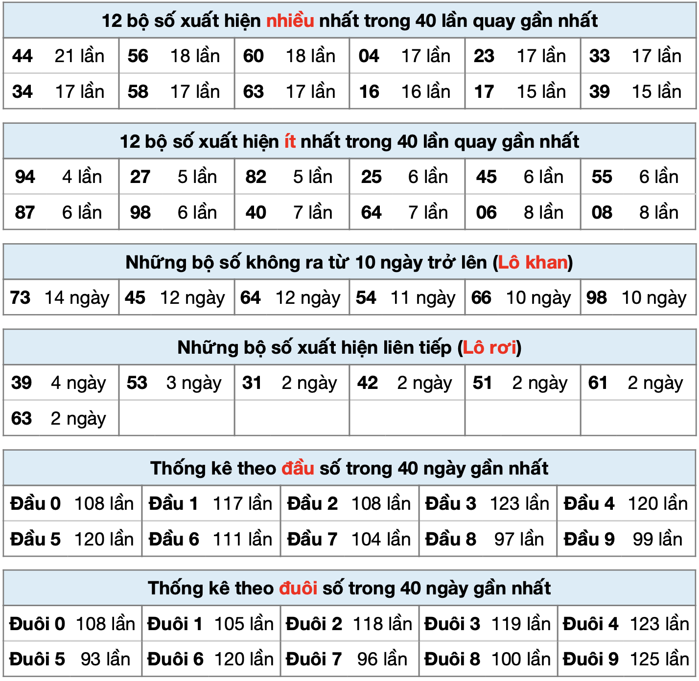 Thong ke xsmb ngay 24-4