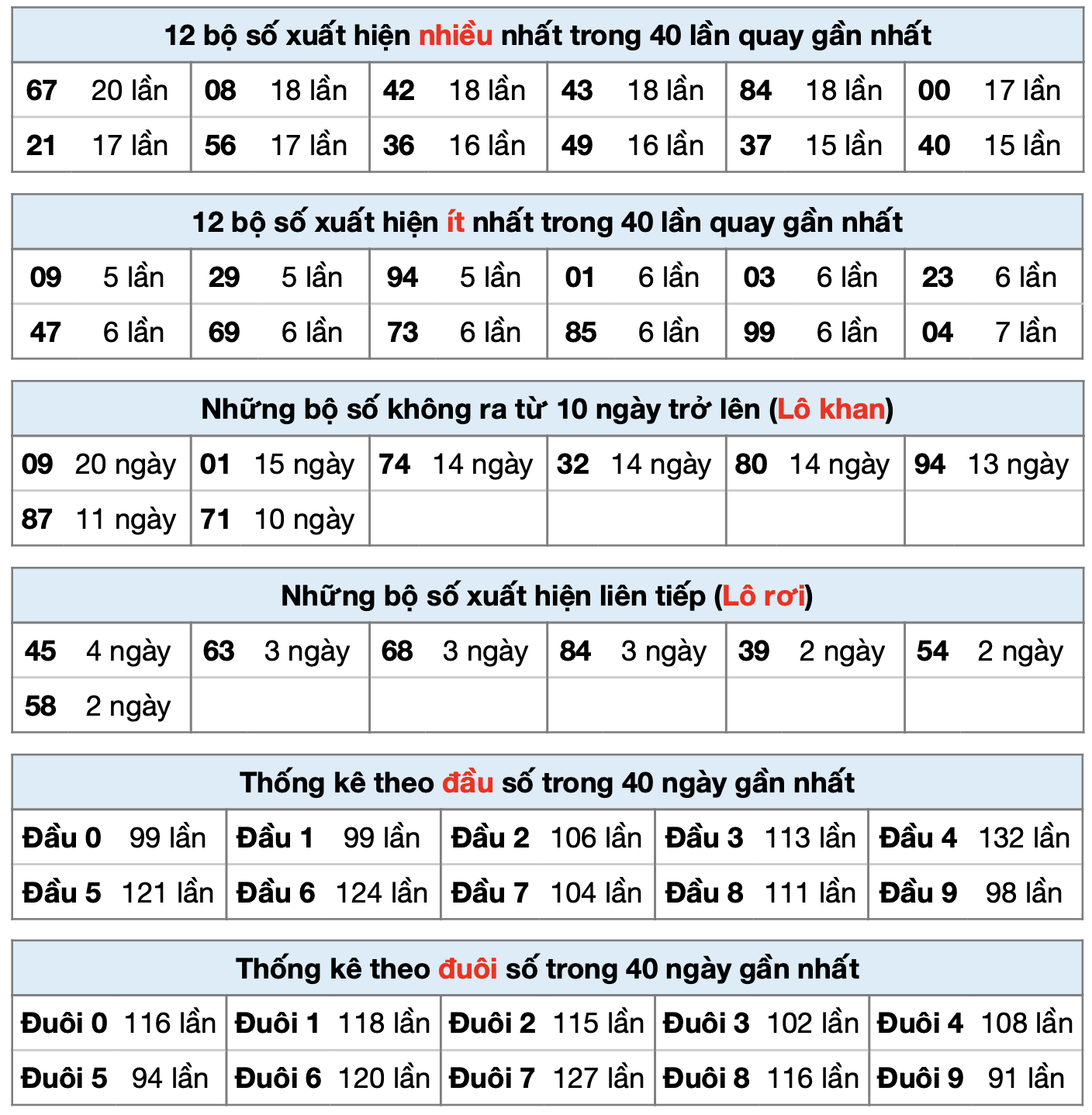 thong ke xsmb ngay 12-6