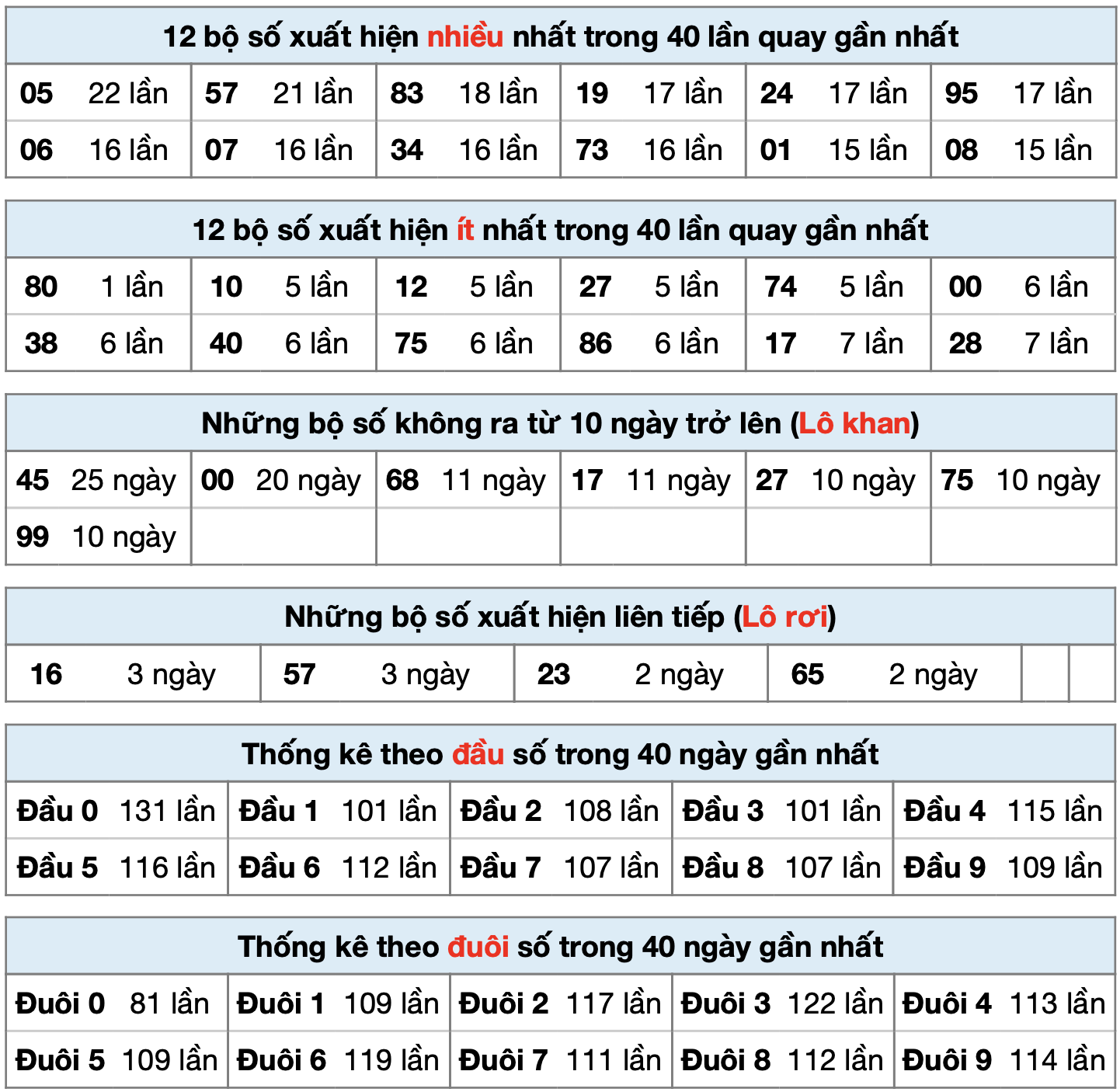 thong ke xsmb 13-7