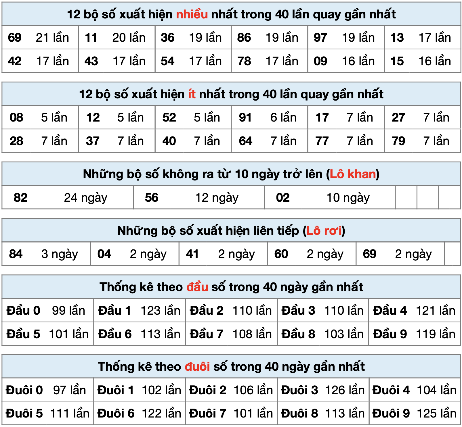 thống kê kết quả XSMB ngày 27-9-2024