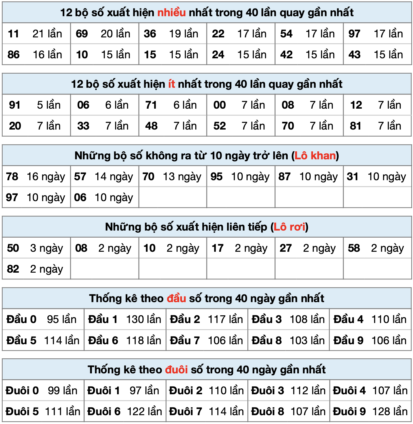 thống kê xsmb ngay 05-10-2024