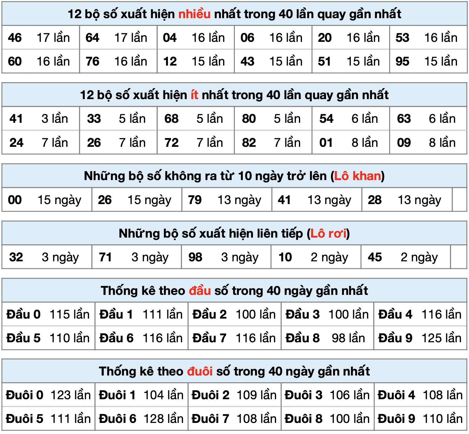 Thong ke ket qua xsmb ngay 01-01-2025