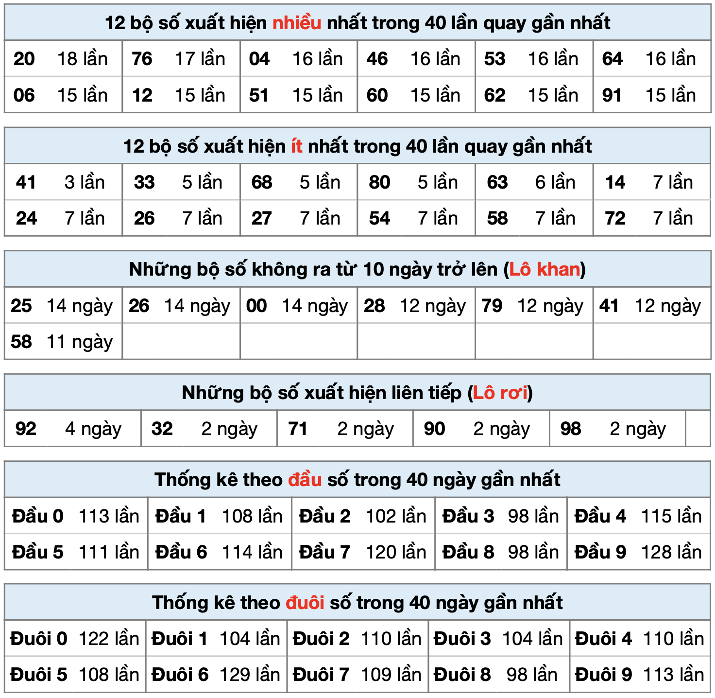 Thống kê kết quả XSMB ngày 31-12-2024