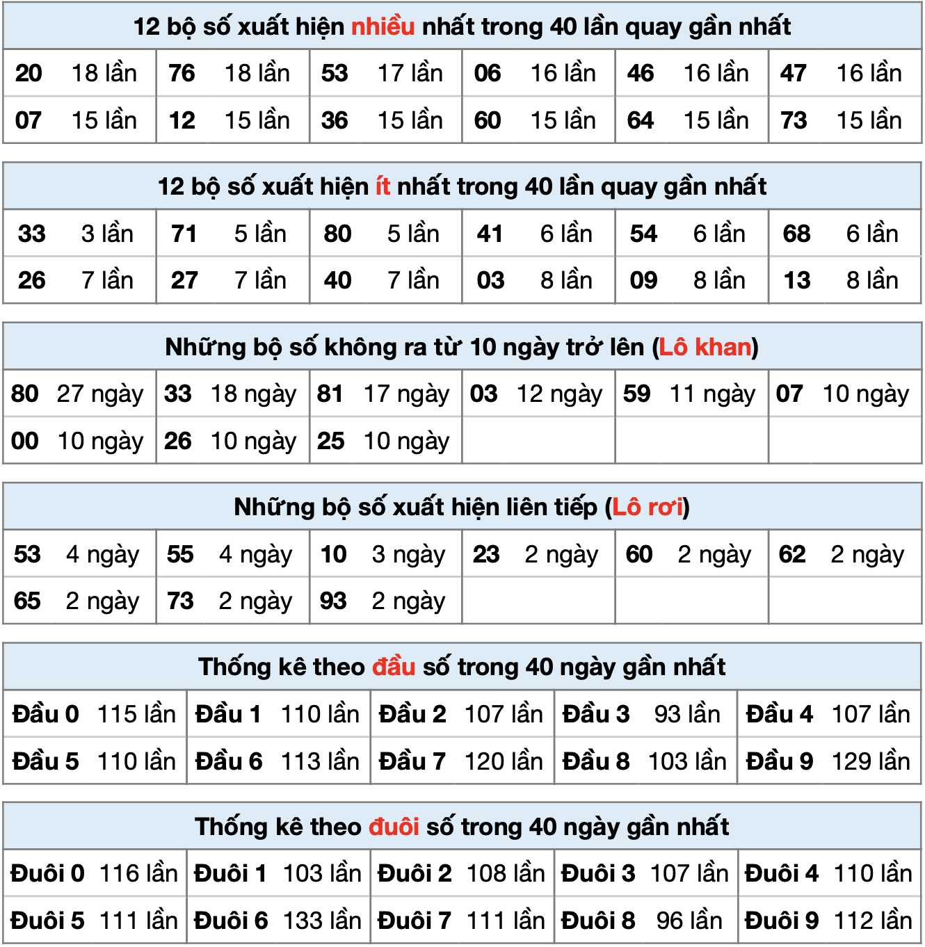 Thống kê kết quả MB ngày 27-12-2024