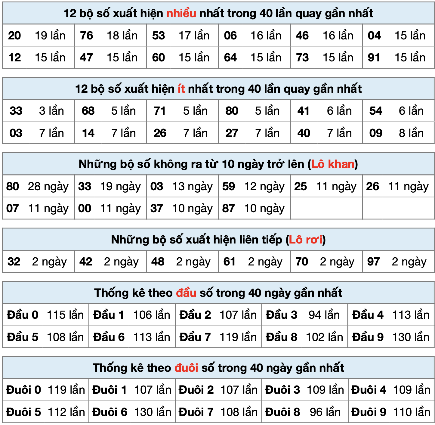 Thống kê kết quả MB ngày 28-12-2024