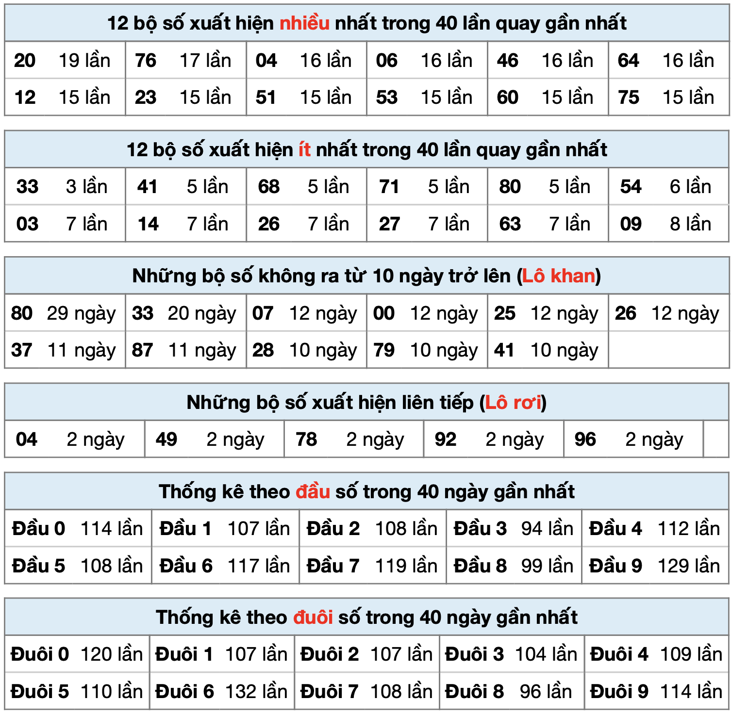 Thong ke xsmb ngay 29-12-2024