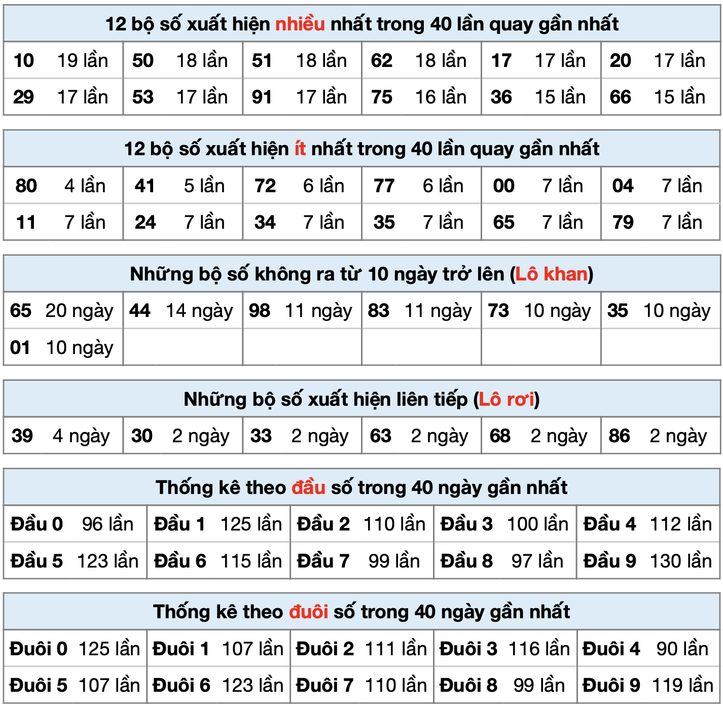 thống kê kết quả miền Bắc ngày 18-01-2025