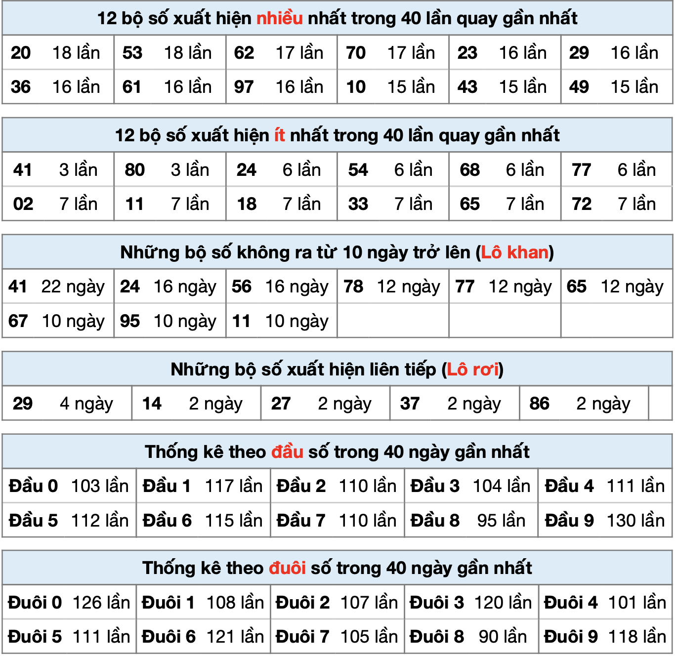 thống kê kết quả XSMB ngày 10-01-2025