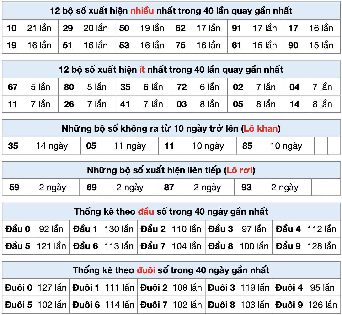 thống kê kết quả xsmb ngày 22-01-2025