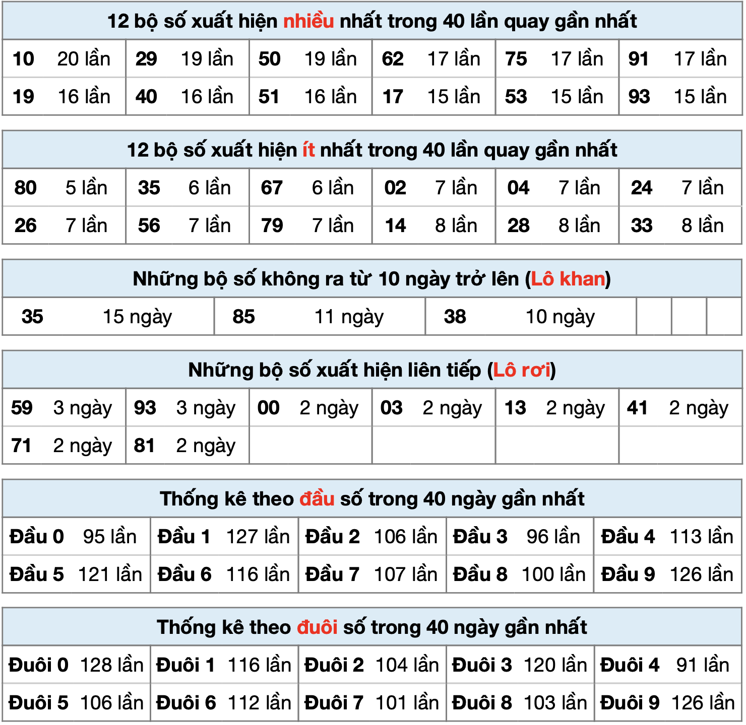 Thống kê kết quả XSMB ngày 23-01-2025