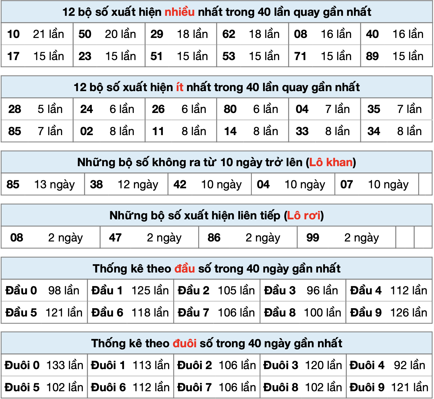 thống kê kết quả XSMB ngày 25-01-2025