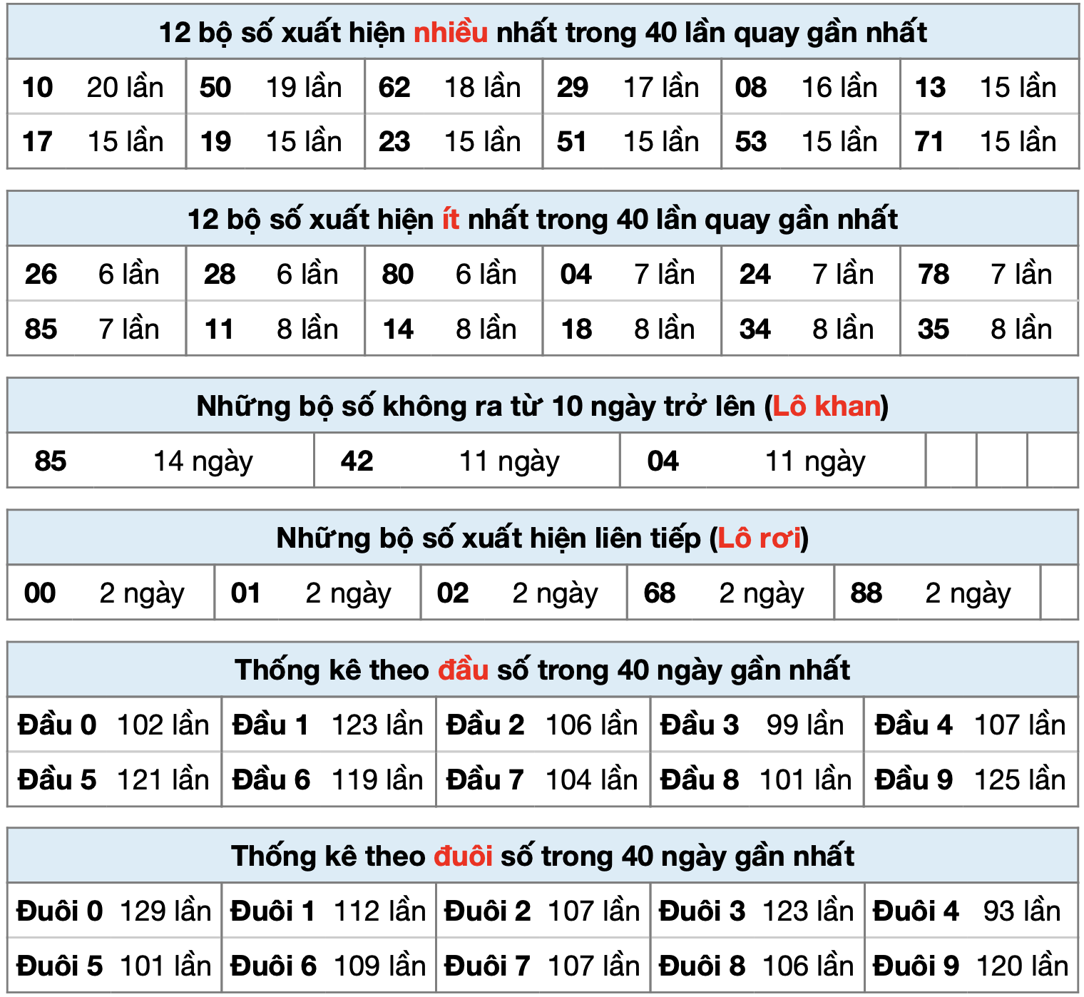 thống kê kết quả XSMB ngày 26-01-2025