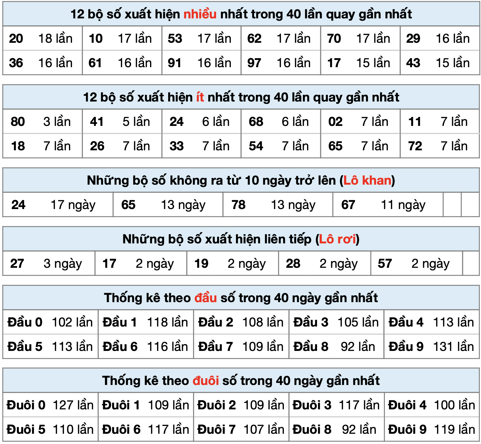 thống kê XSMB ngày 11-01-2025