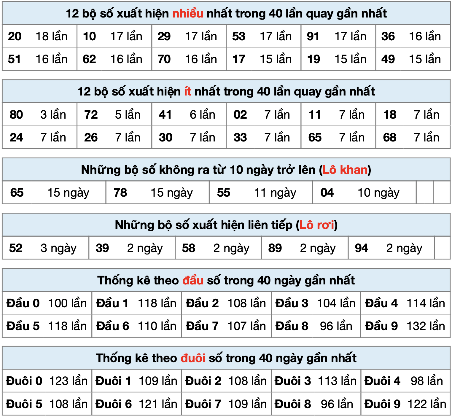 thống kê xsmb ngày 13-01-2025