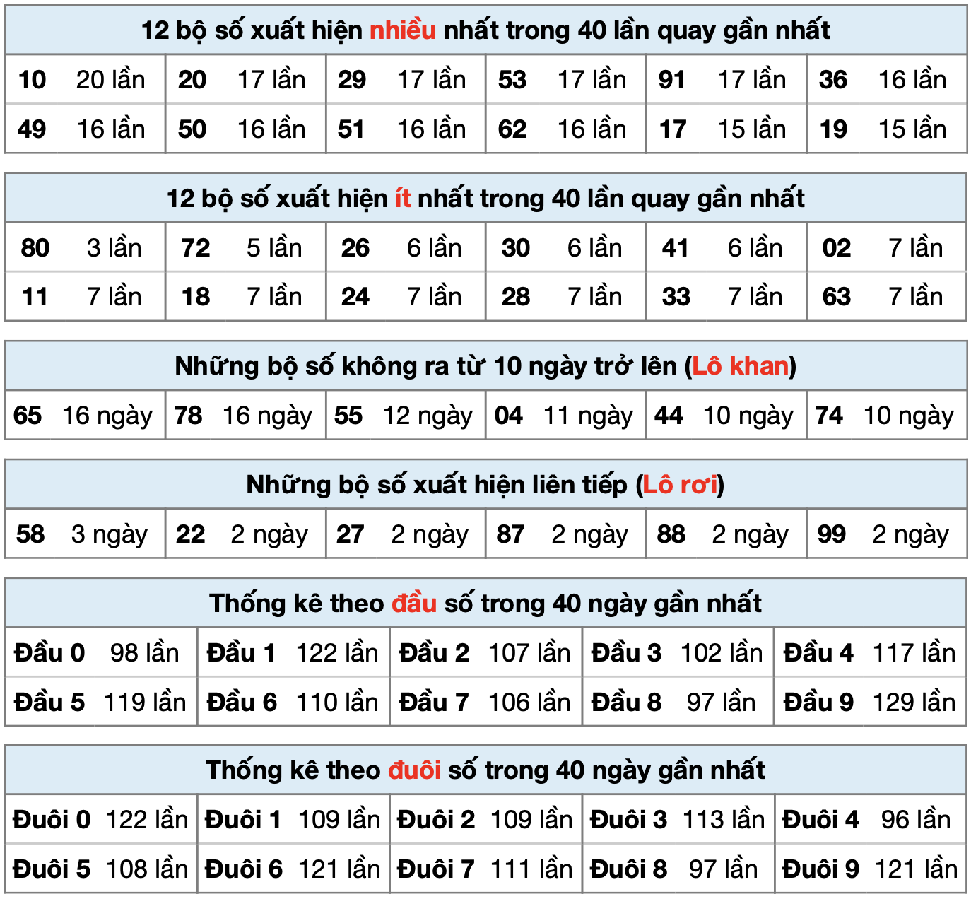 thống kê XSMB ngày 14-01-2025