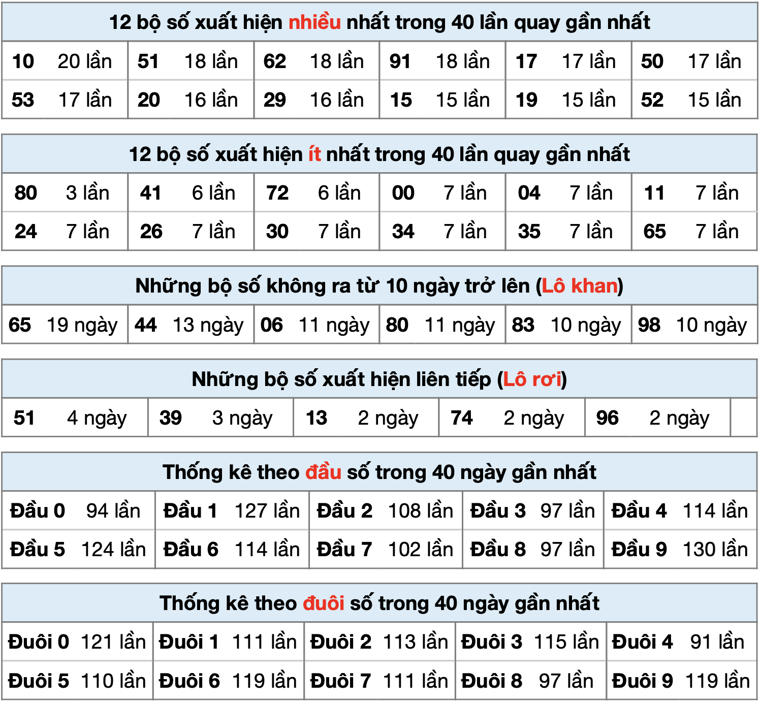 thống kê XSMB ngày 17-01-2025