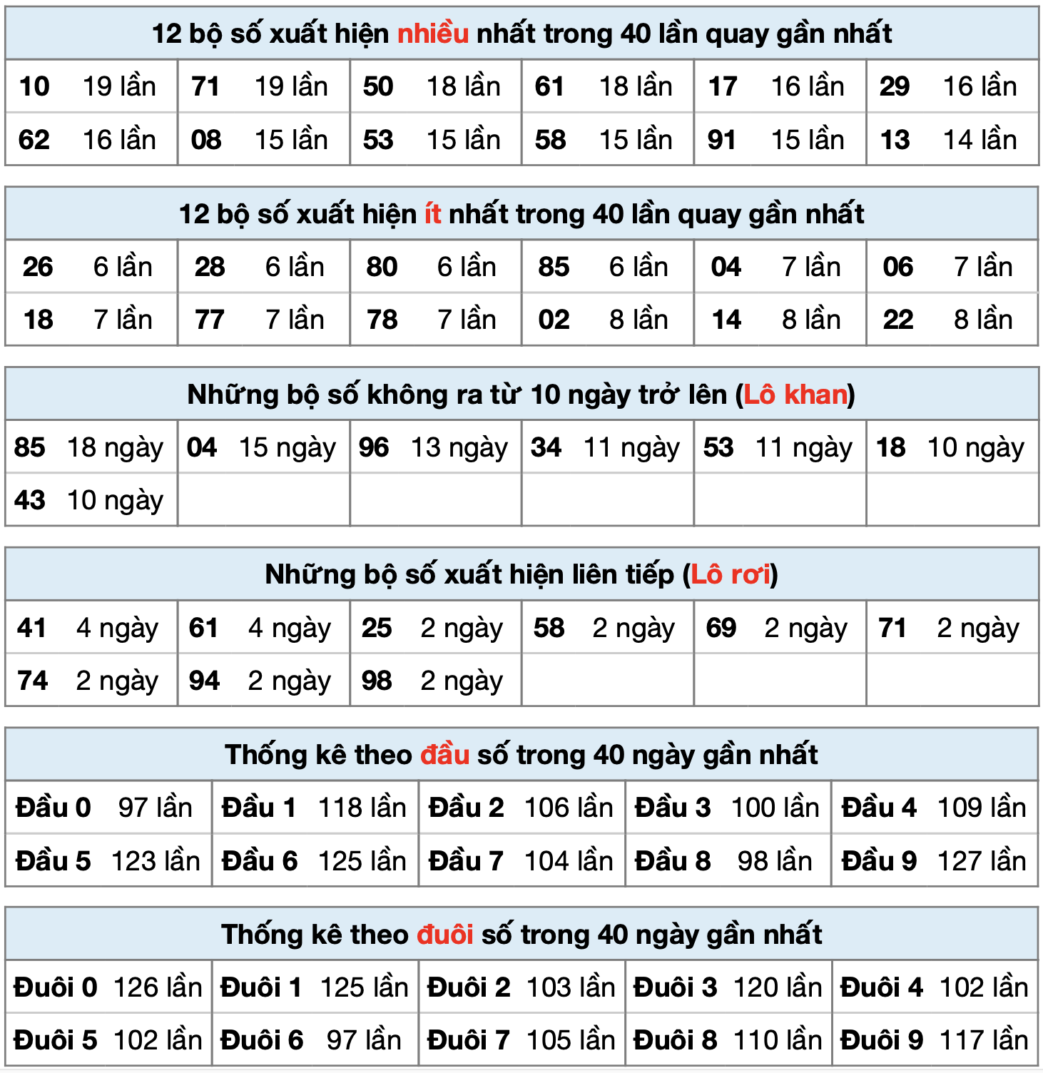 Thống kê kết quả MB ngày 03-02-2025