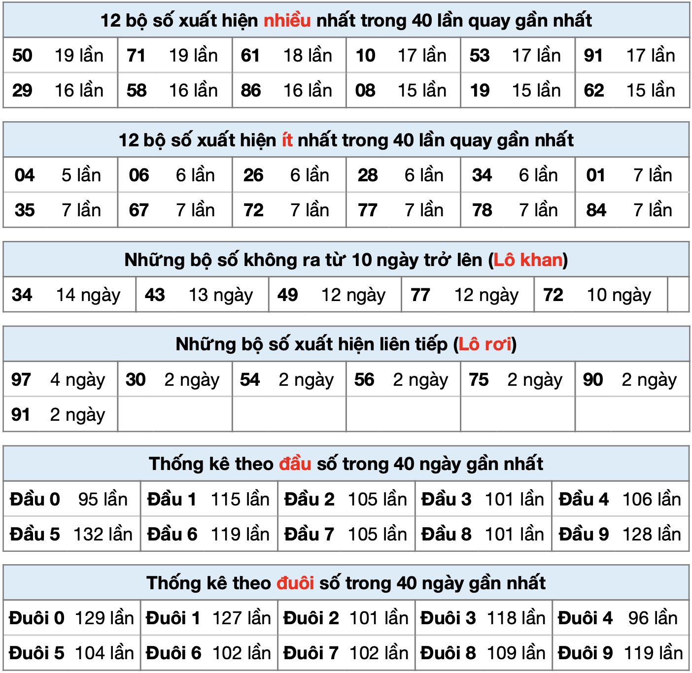 Thống kê kết quả MB ngày 06-02-2025