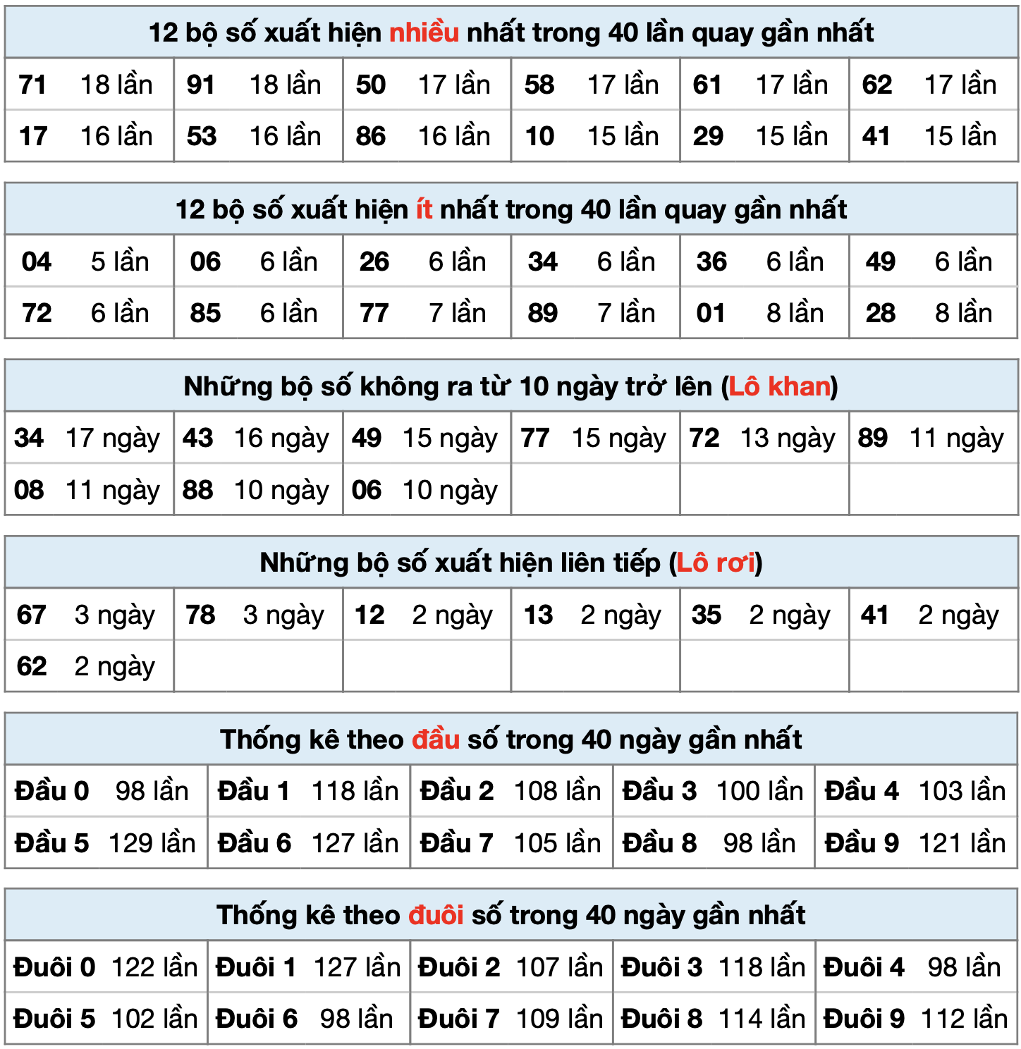 thống kê kết quả MB ngày 09-02-2025