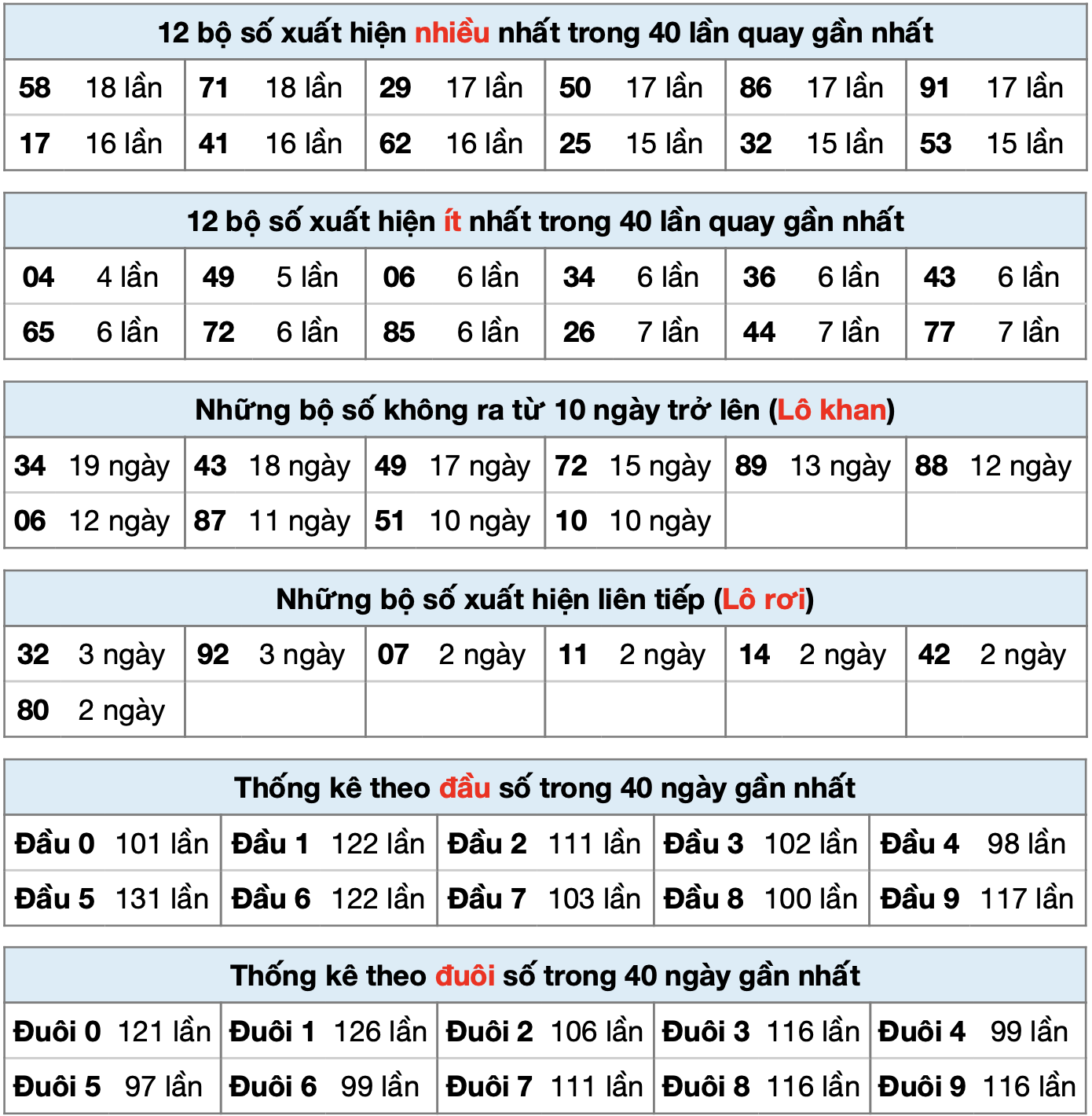 Thống kê kết quả MB ngày 11-02-2025