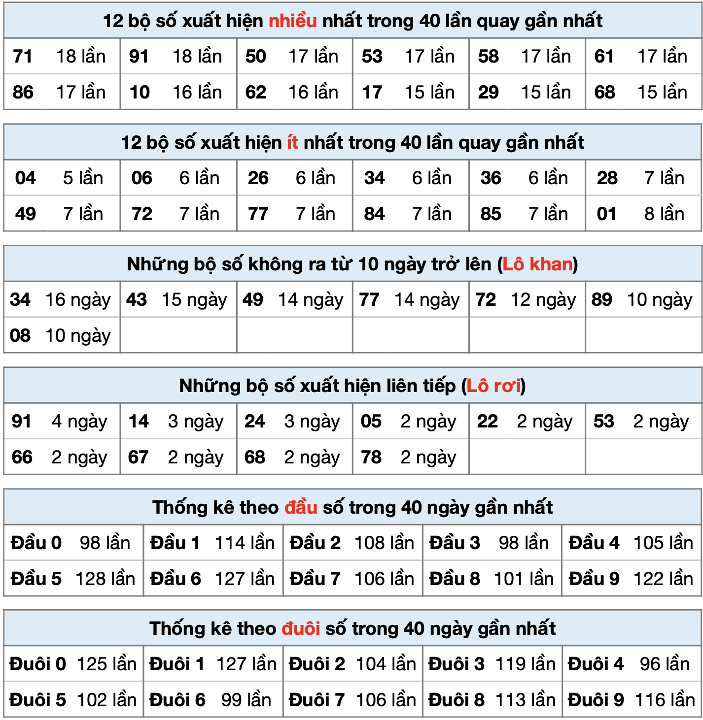 Thống kê kết quả xsmb ngày 08-02-2025