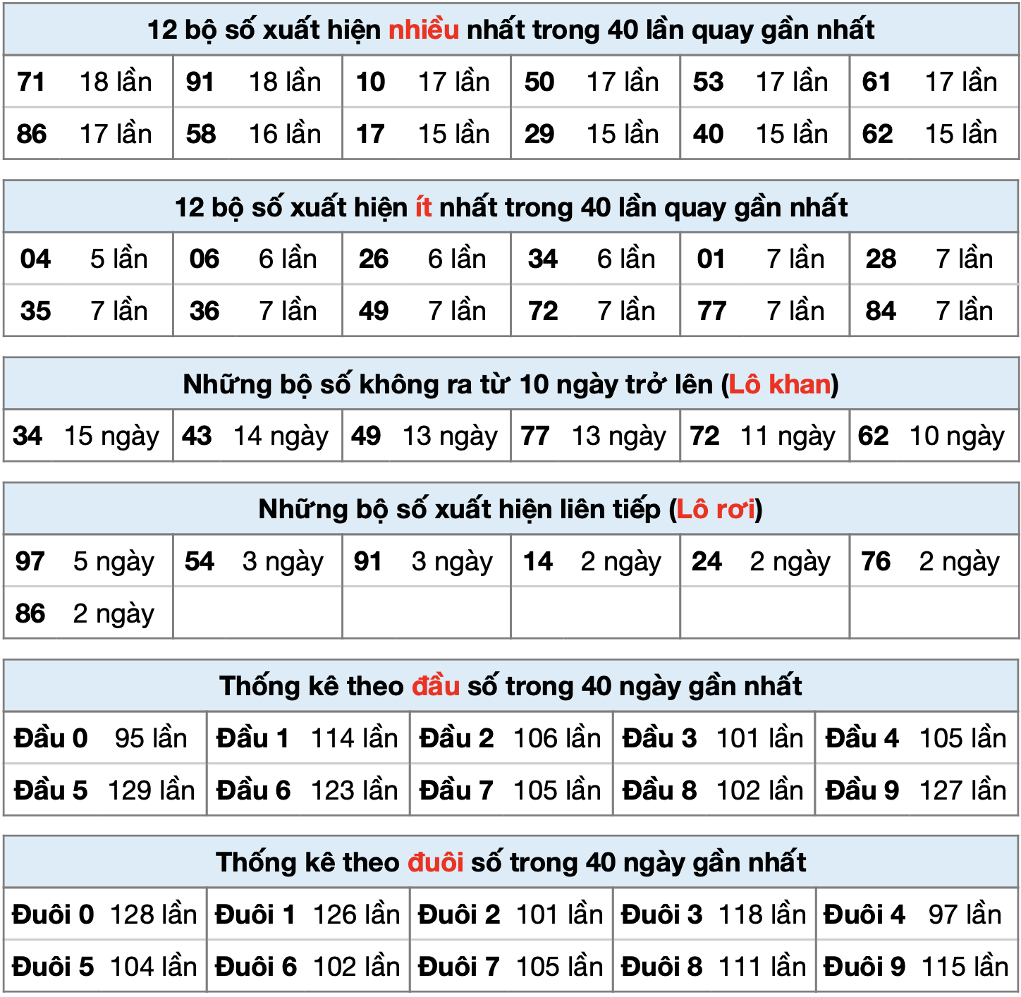 Thống kê xsmb ngày 07-02-2025