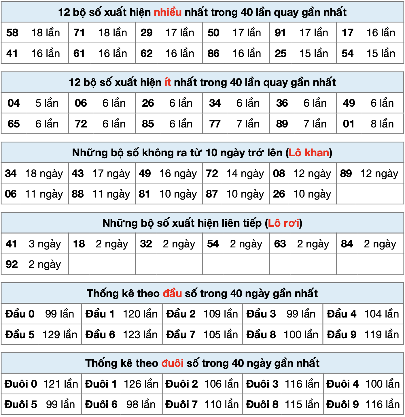 Thống kê XSMB ngày 10-02-2025