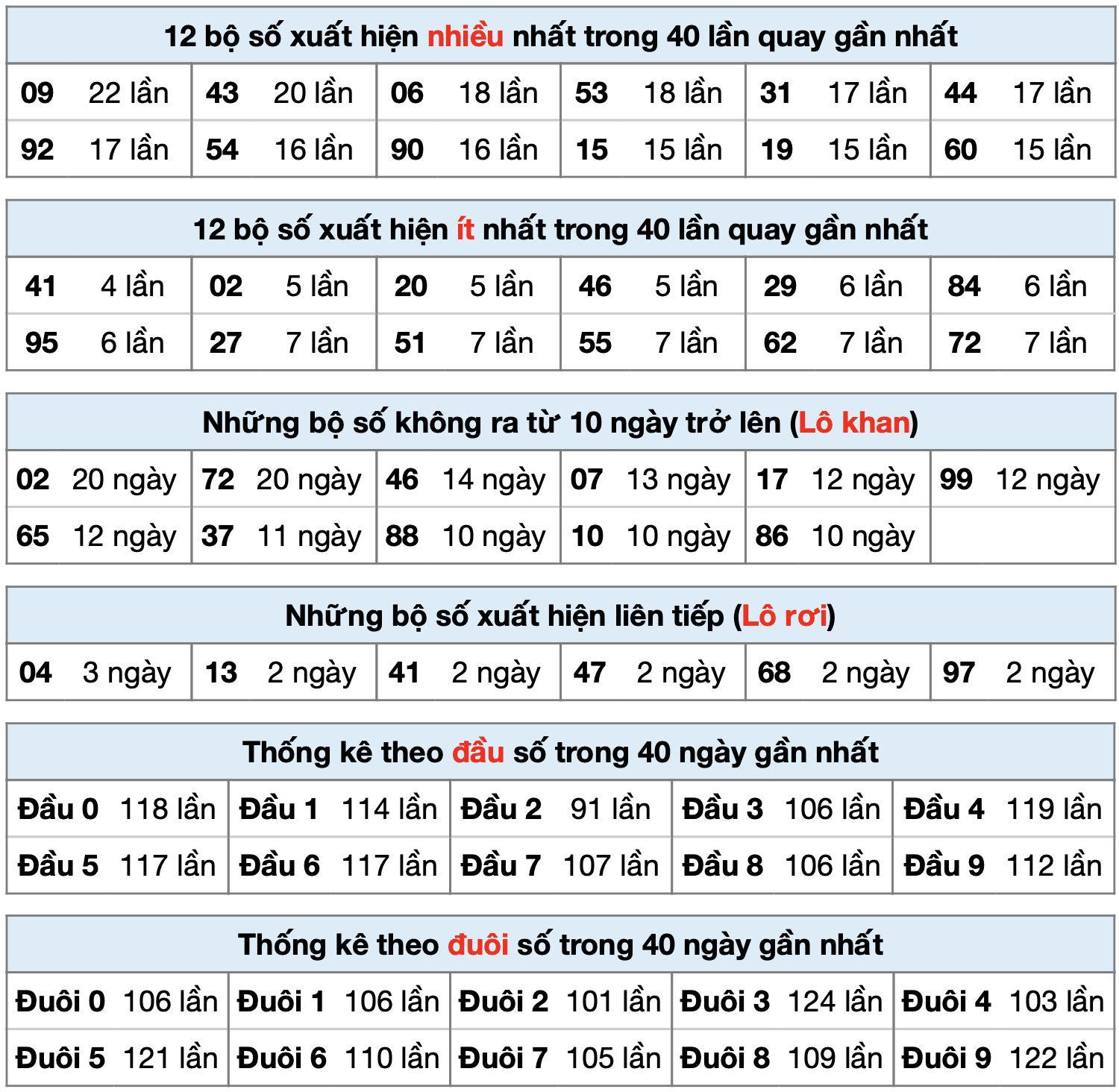 Thống kê xsmb ngay 27-4-2025