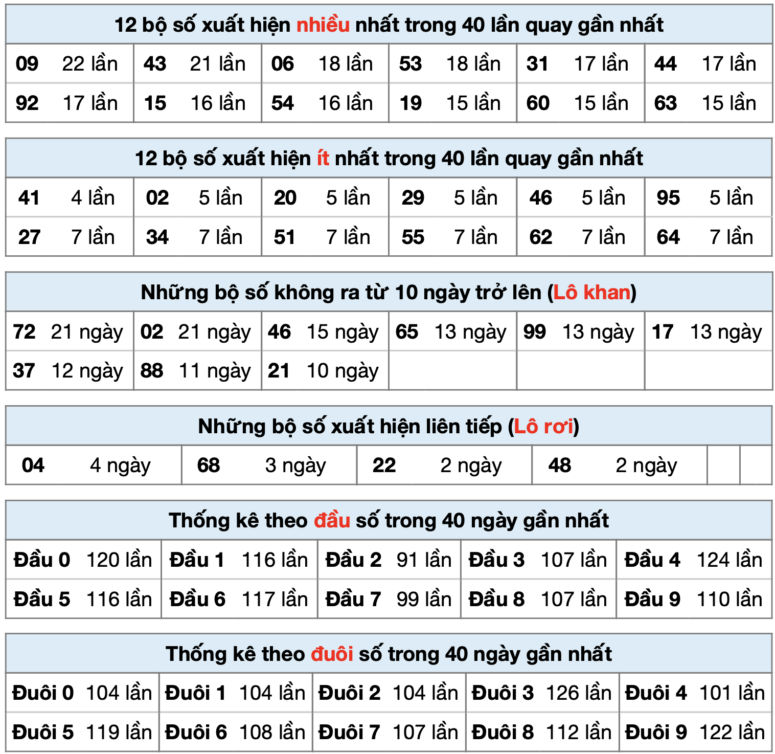 Thống kê XSMB ngày 28-4-2025