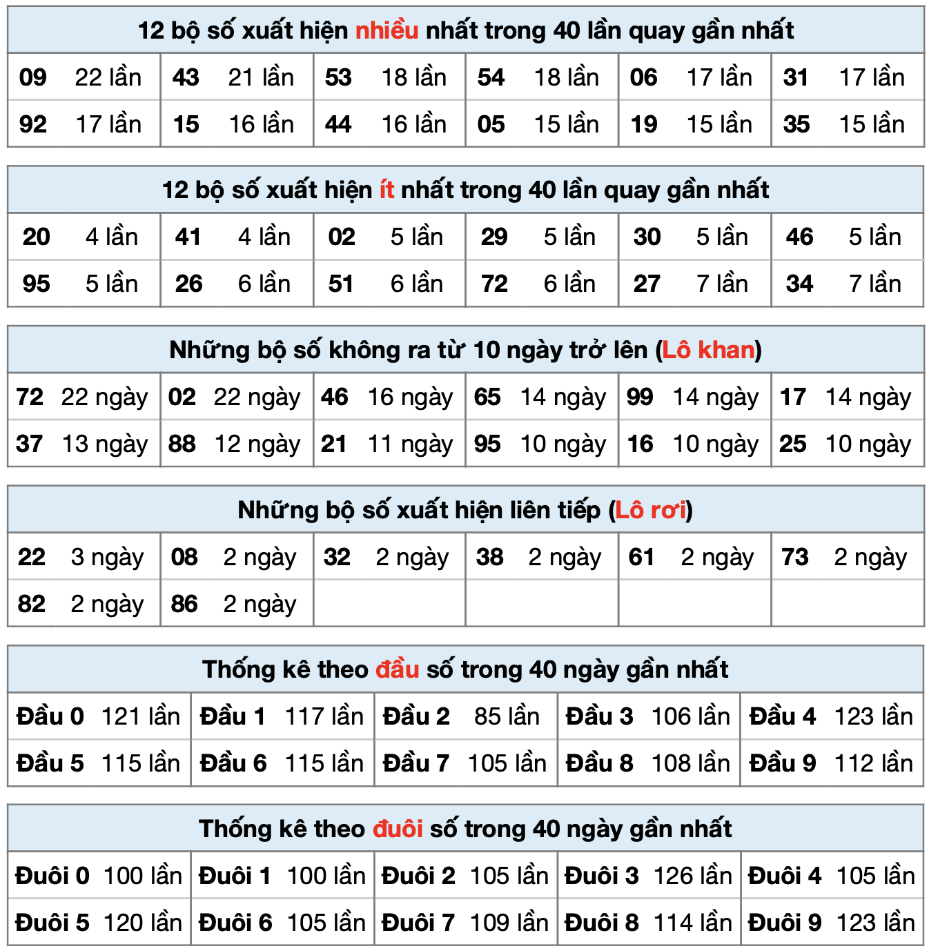 Thống kê XSMB ngày 29-4-2025