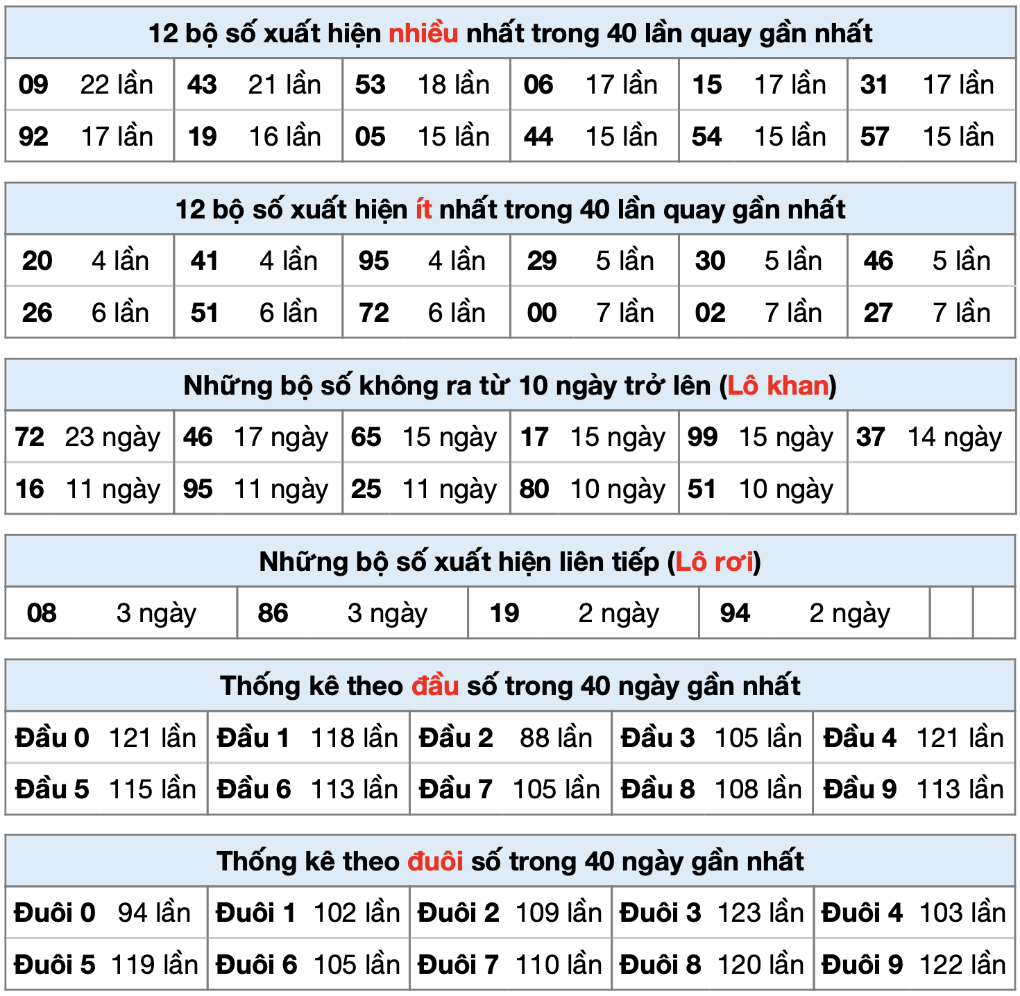 Thống kê xsmb ngày 30-4-2025