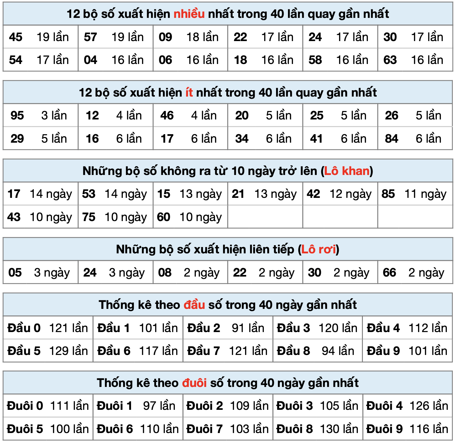 thống kê kết quả xsmb ngày 20-5-2025