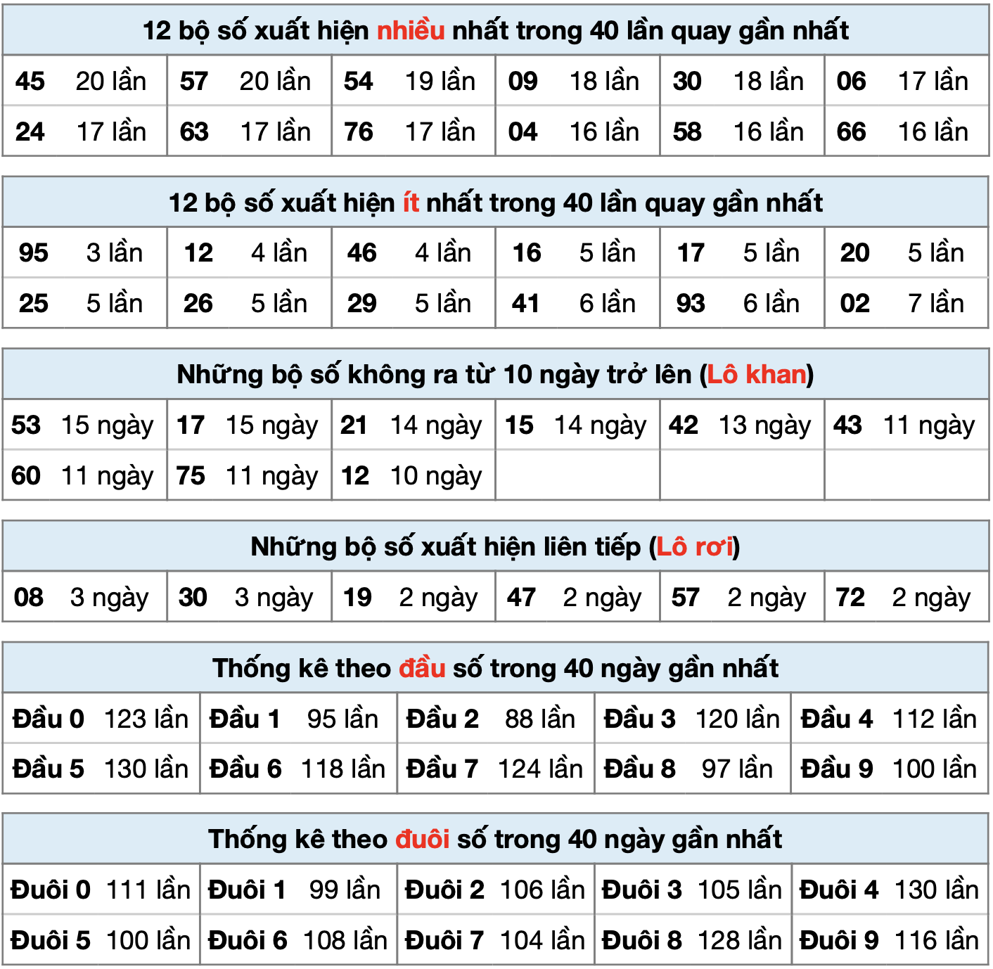 thống kê xsmb ngày 21-5-2025