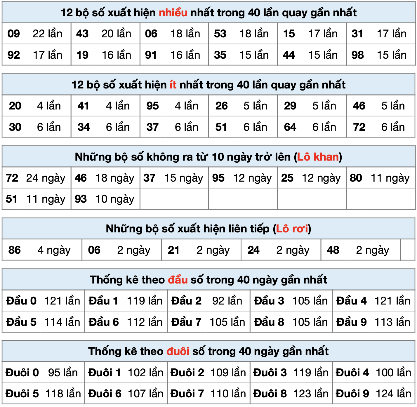 Thống kê kết quả XSMB ngày 01-5-2025