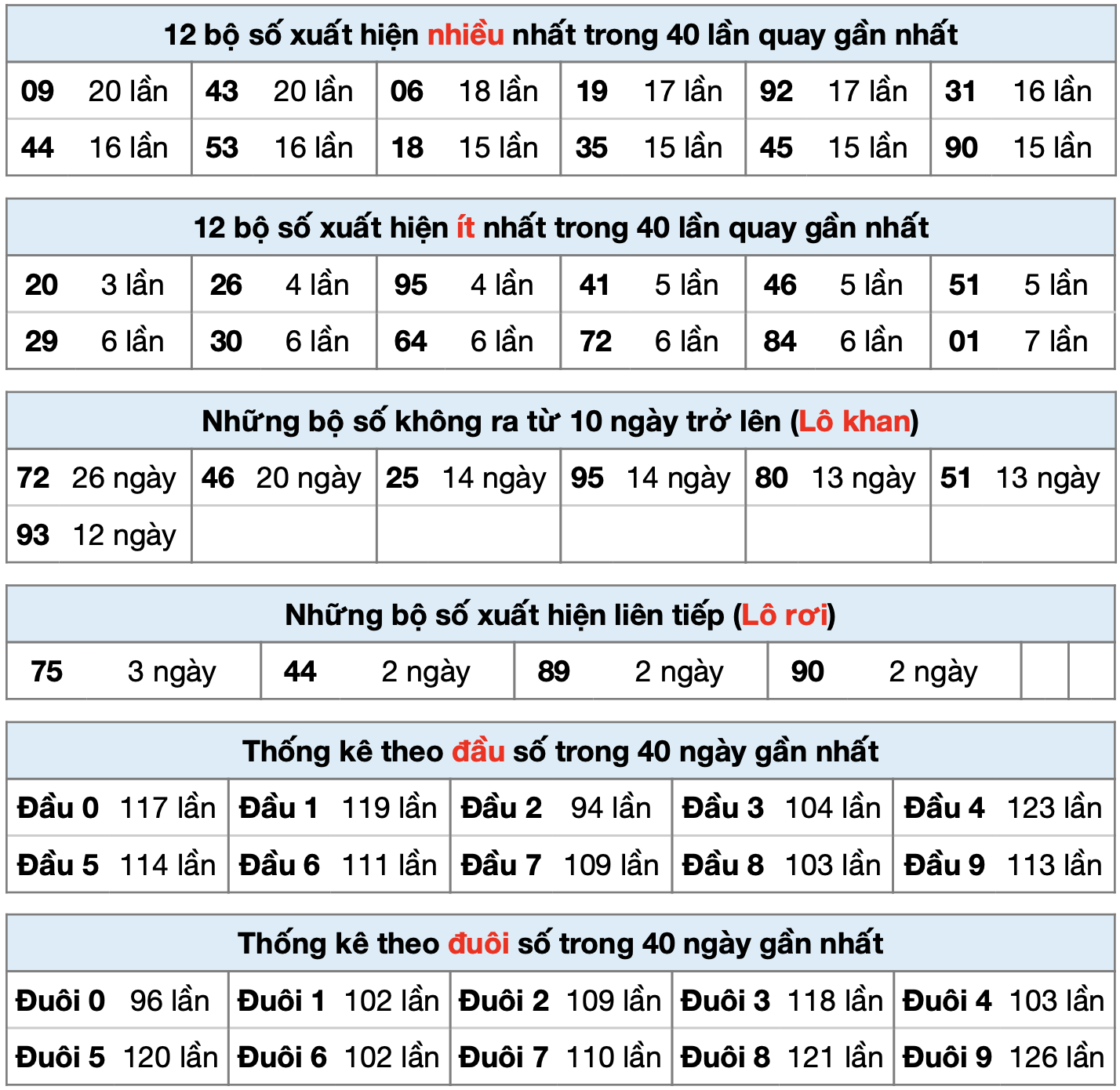Thống kê XSMB ngayg 03-5-2025