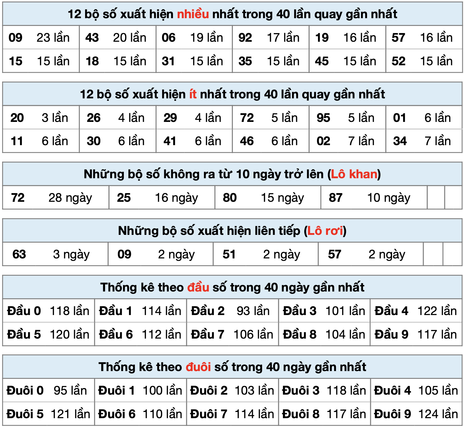 Thống kê xsmb ngay 05-5-2025