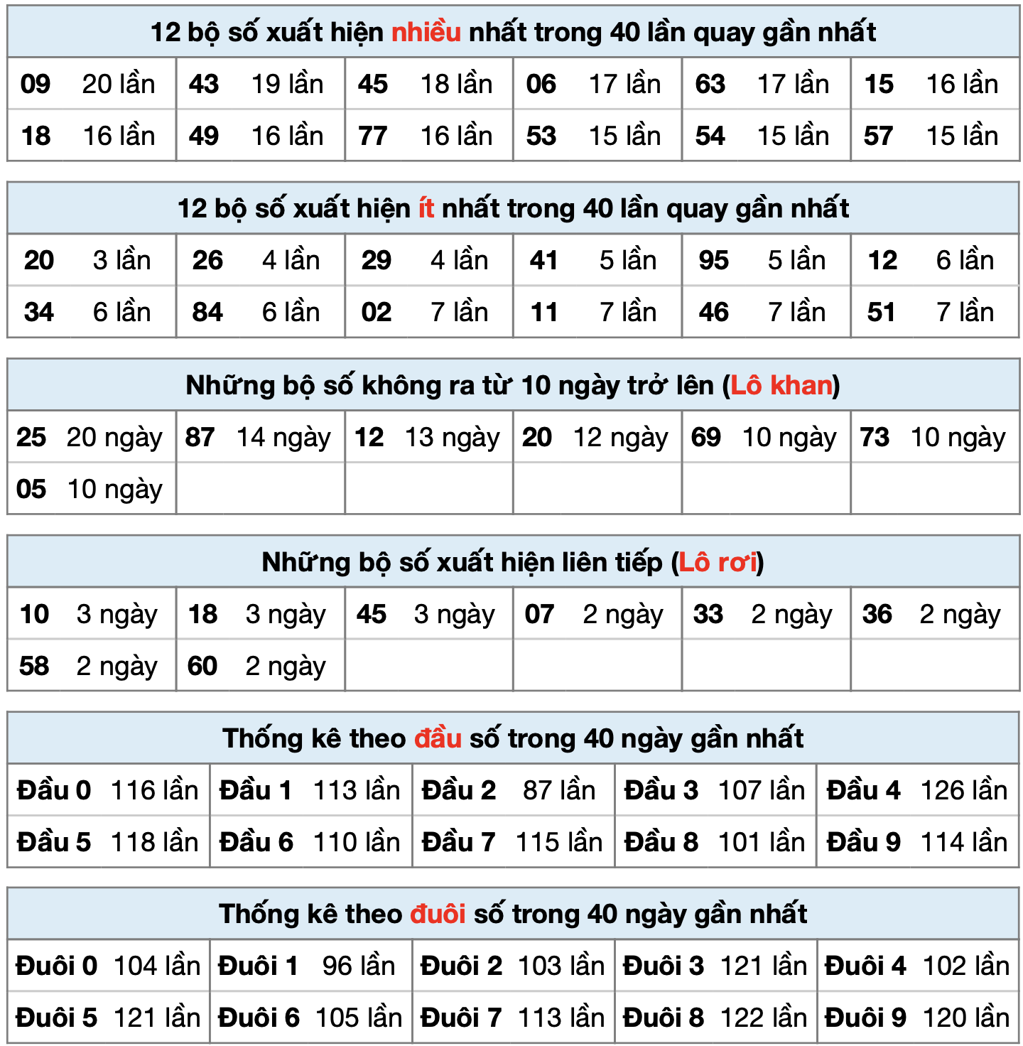Thống kê XSMB ngày 09-5-2025