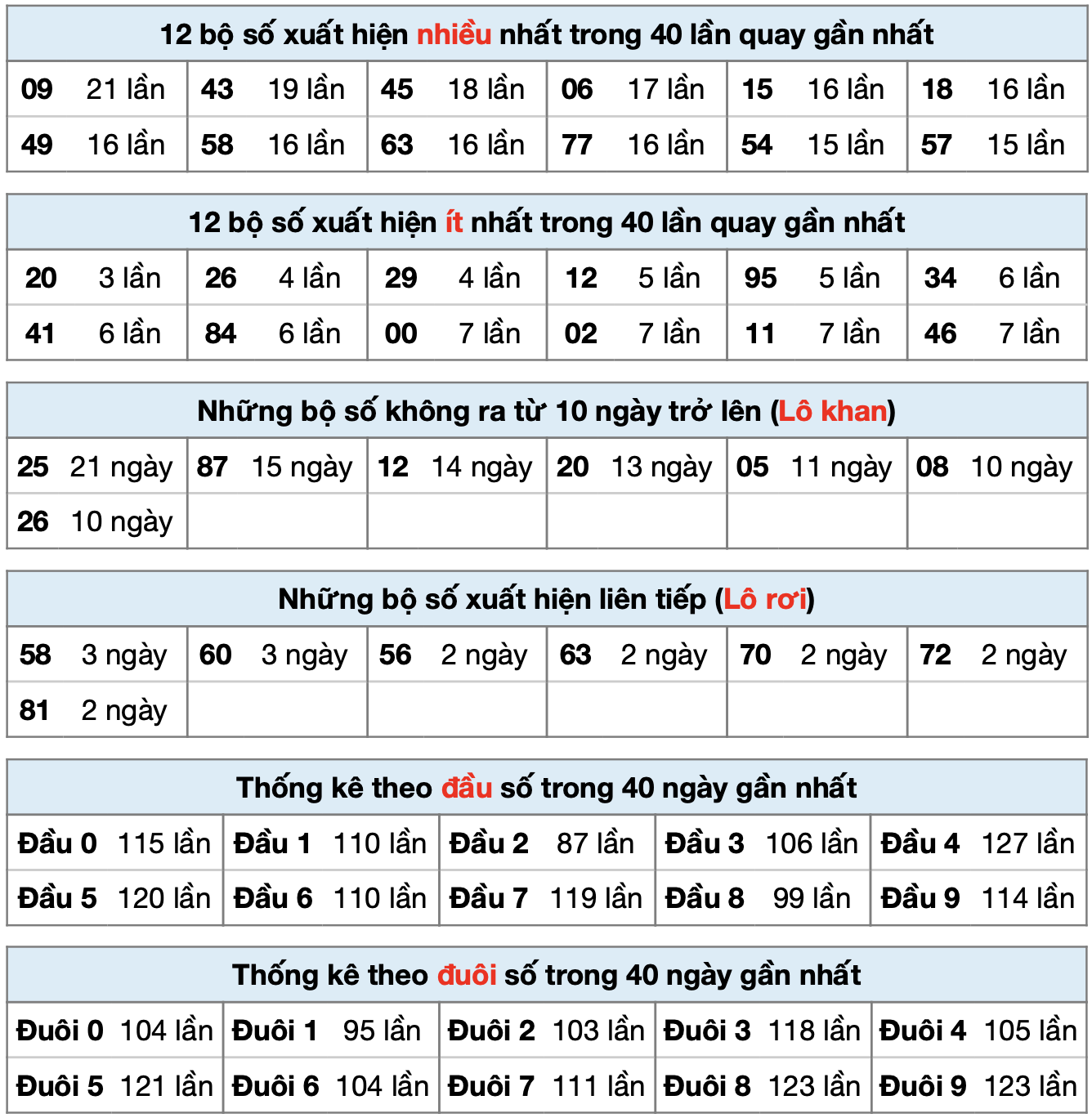 Thống kê xsmb ngày 10-5-2025