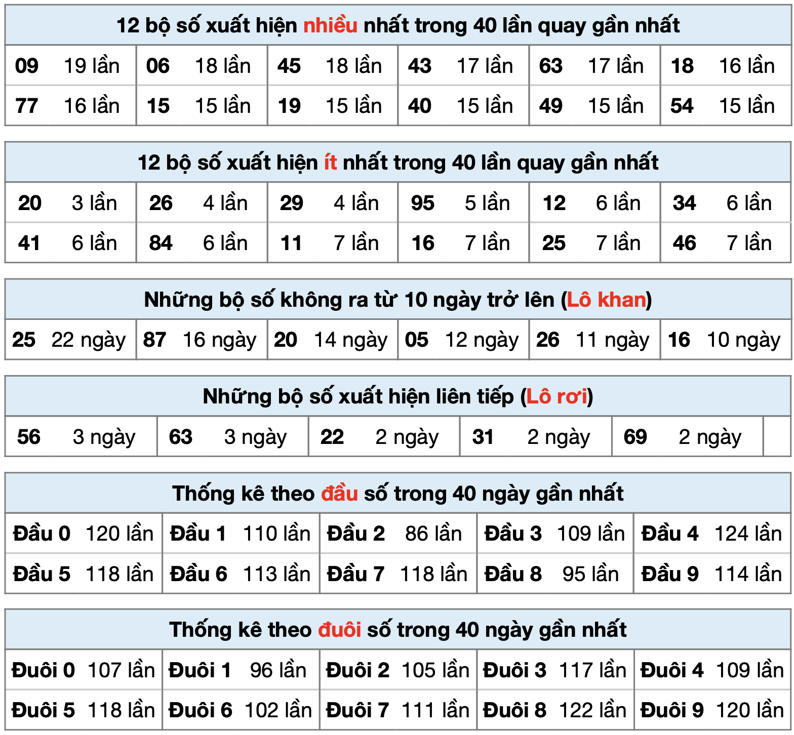 thống kê xsmb ngày 11-5-2025