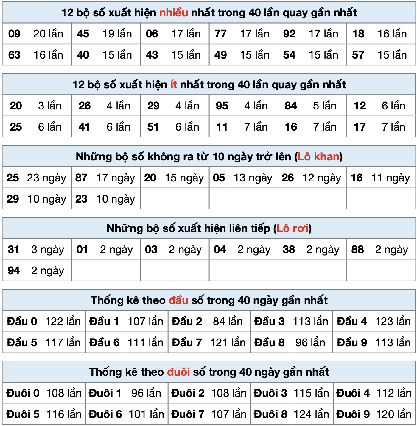 Thống kê xsmb ngày 12-5-2025
