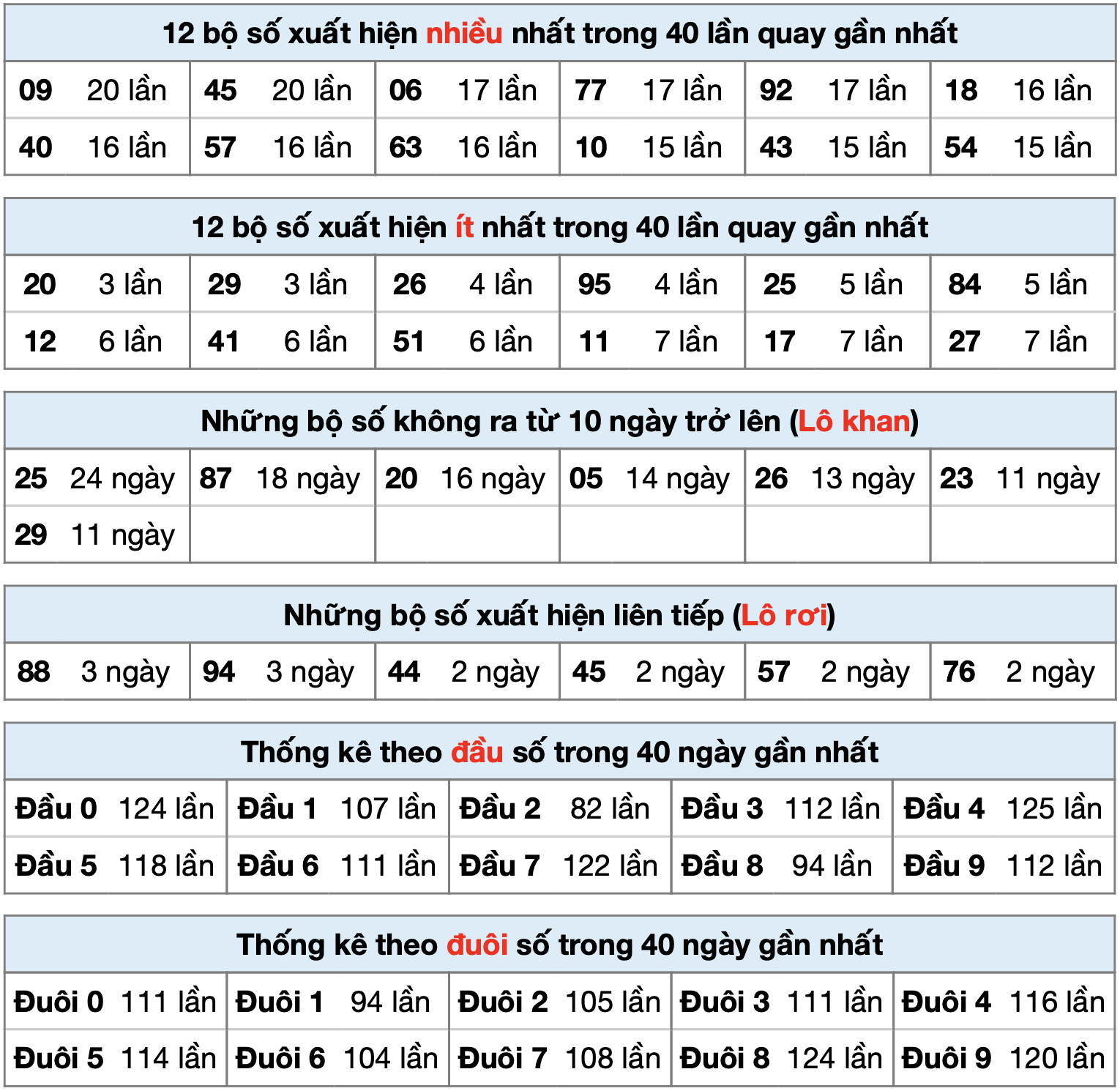 Thống kê XSMB ngày 13-5-2025