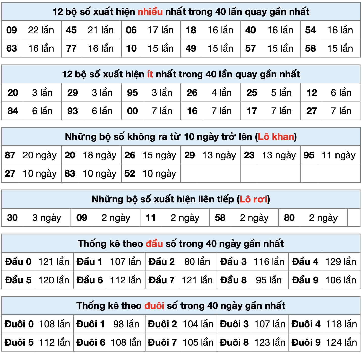 thống kê xsmb ngày 15-5-2025 