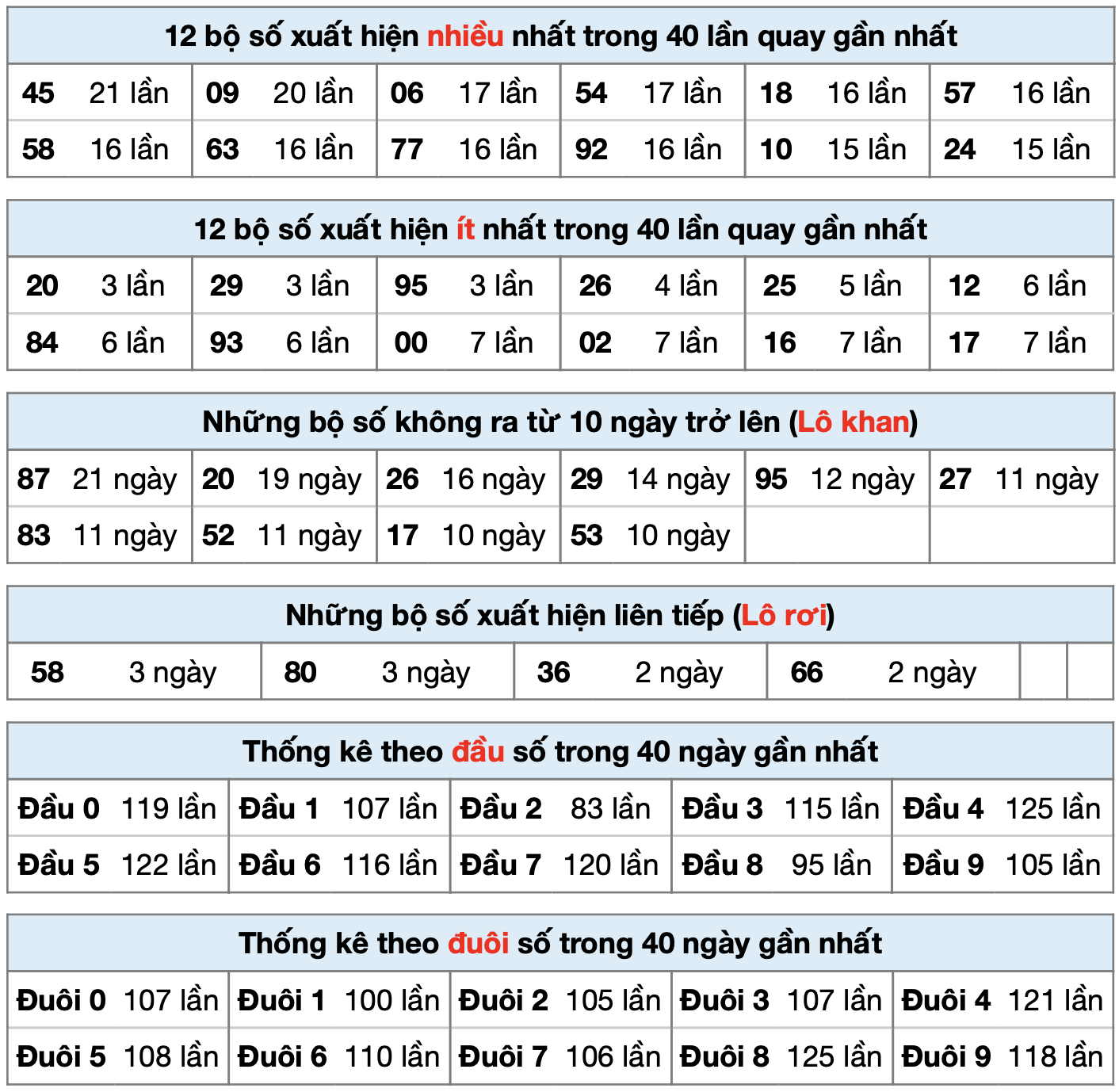 Thống kê xsmb ngày 16-5-2025