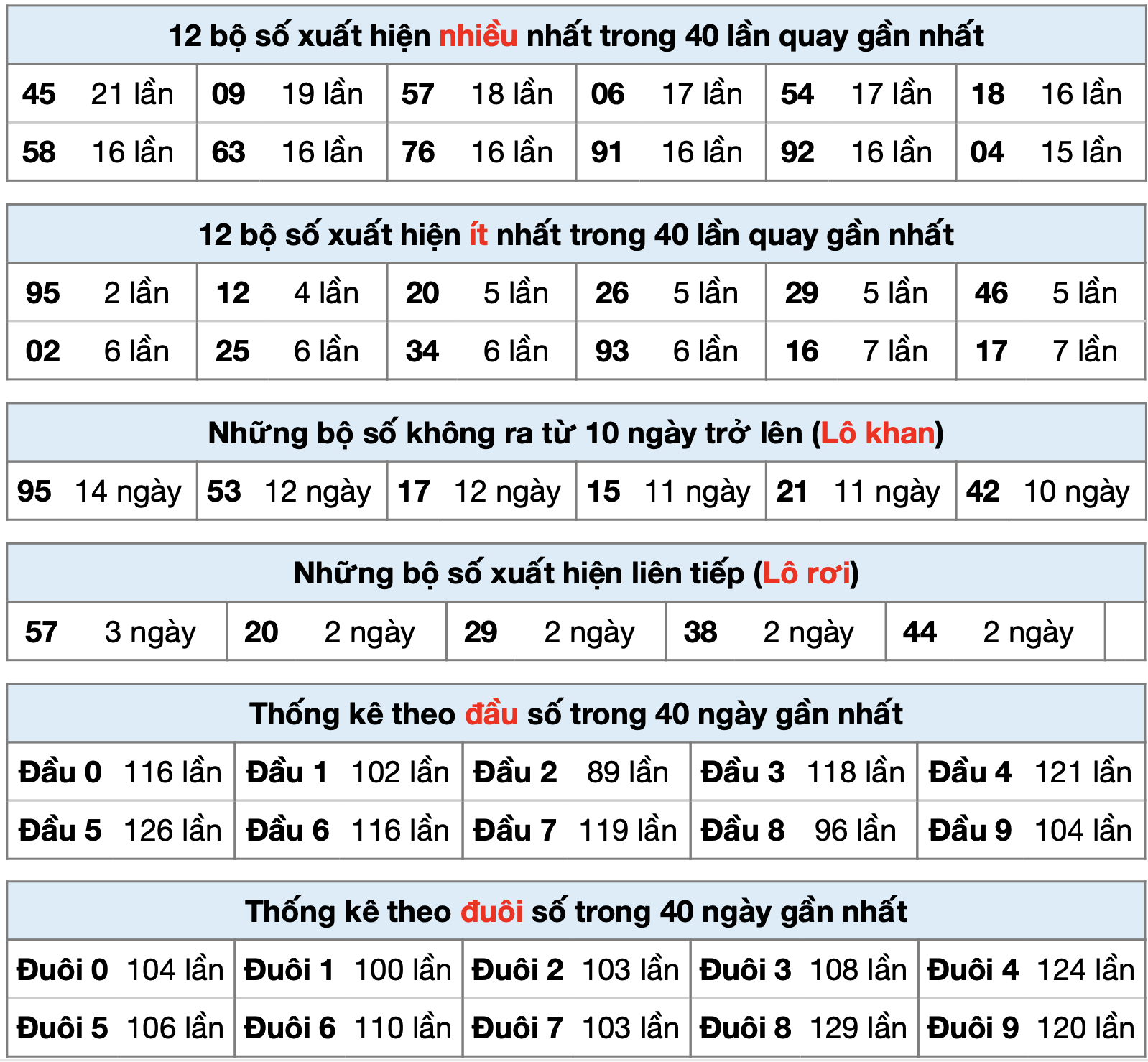 Thống kê xsmb ngay 18-5-2025