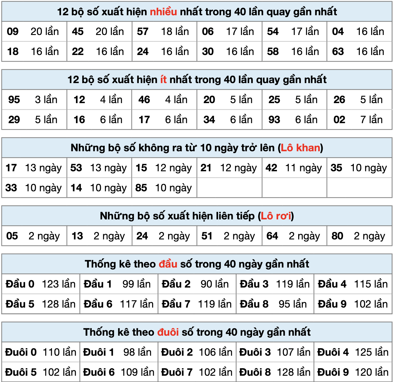 Thống kê XSMB ngày 19-5-2025