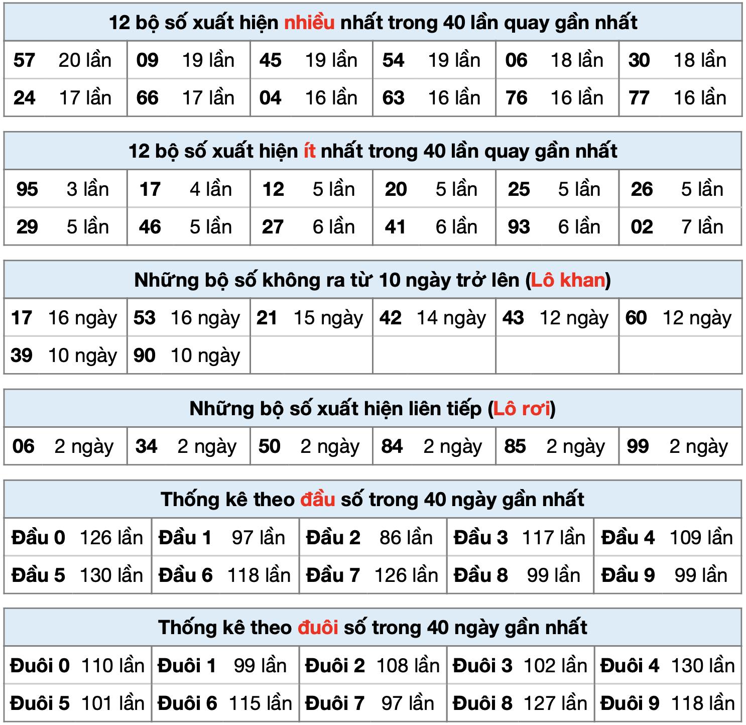 Thống kê XSMB ngày 22-5-2025