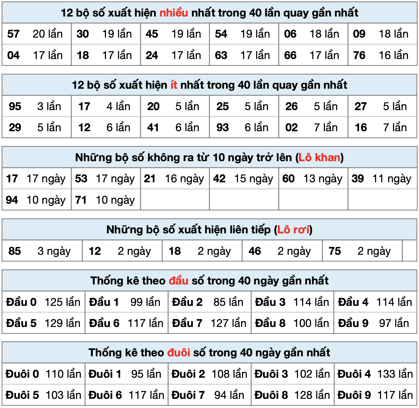 Thống kê xsmb ngày 23-5-2025