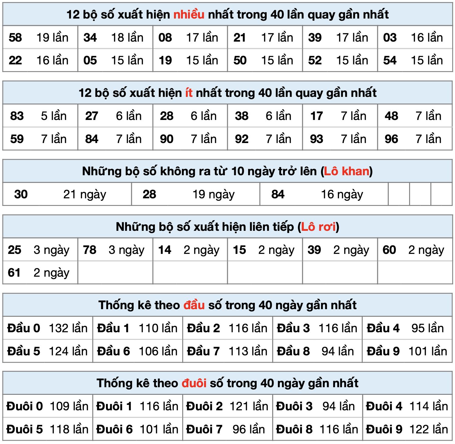 Thống kê xsmb ngày 28-6-2025
