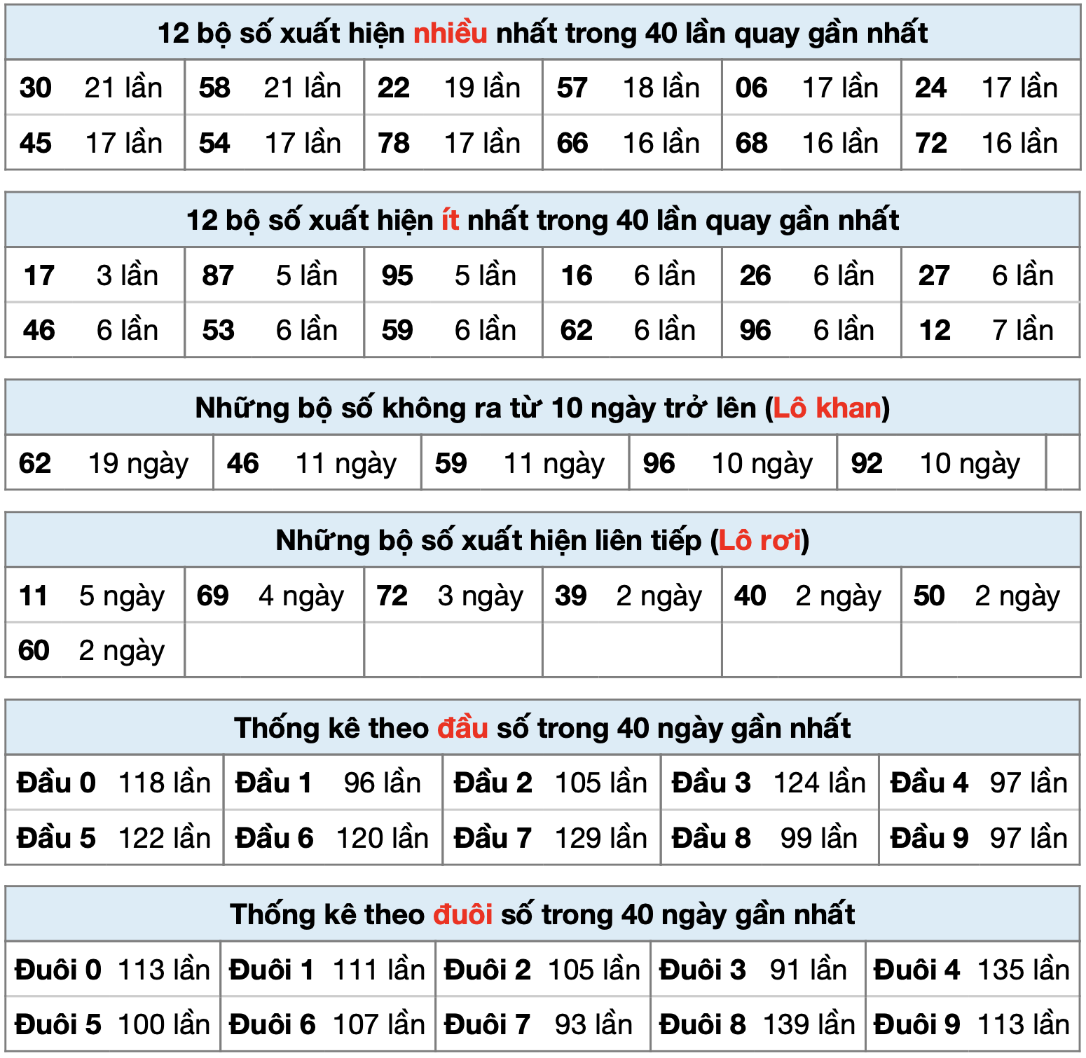 Thống kê XSMB ngày 03-6-2025