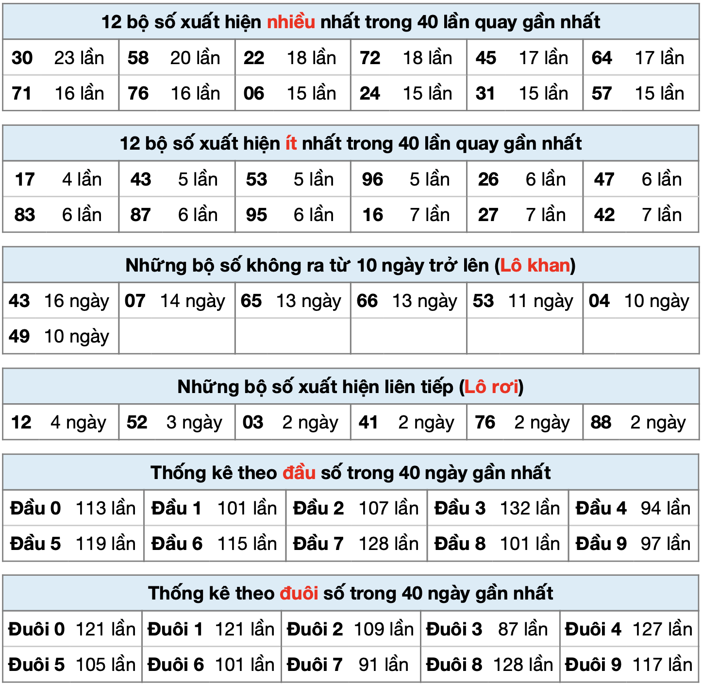 Thống kê XSMB ngày 10-6-2025